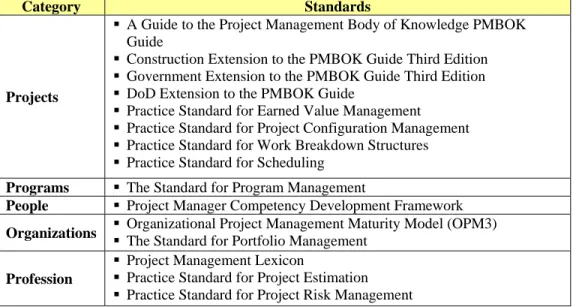 Table 10.    PMI Global Standards (After PMI, 2009). 