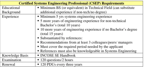 Table 12.    CSEP Requirements (After INCOSE, 2009). 