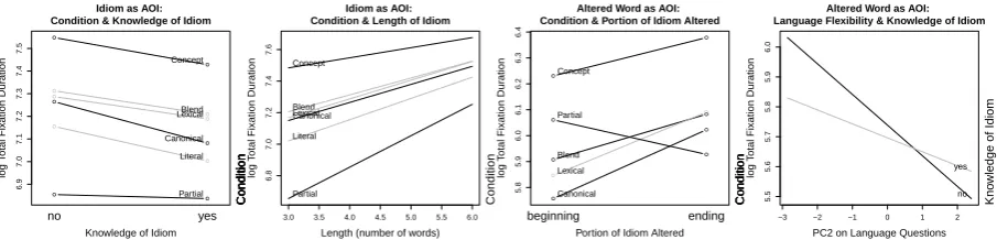 Table 1: Fixed Effects for the Idiom as AOI