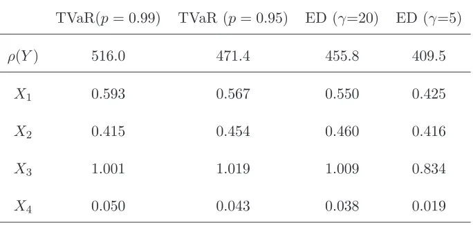 Table I: Scaled sensitivities Si(X, g)/ρ(Y ) for a range of risk measures.