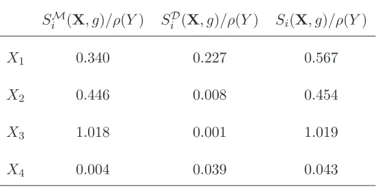 Table II: Breakdown of scaled sensitivities Si(X, g)/ρ(Y ) to mean and deviation components,