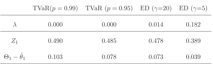 Table III: Scaled sensitivities to λ, Z1, Θ1 for a range of risk measures.