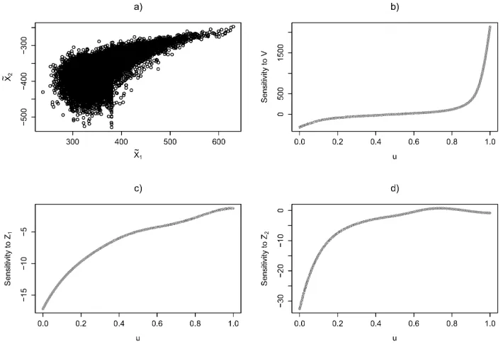 Figure 3: Analysis of the sensitivity to the dependence structure. a) Scatter plot of X˜1, X˜2;