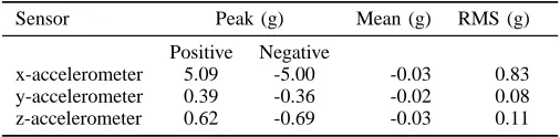 Figure 6. Orientation of accelerometers on the PD pump