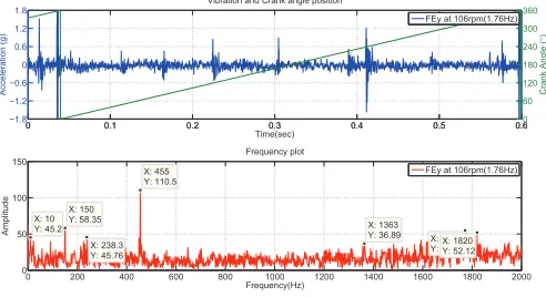 Table IIAXIAL ACCELEROMETER LOCATED ON THE