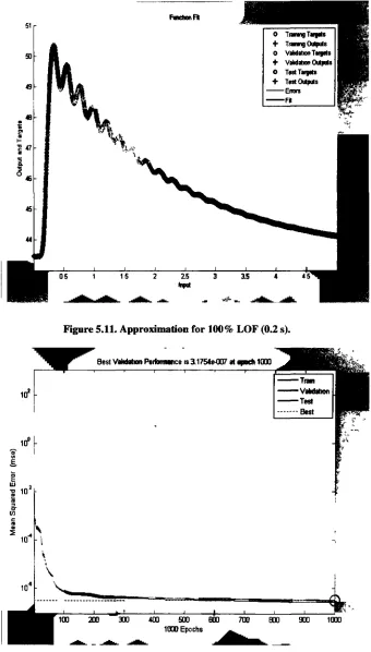 Figure 5.11. Approximation for 100% LOF (0.2 s). 