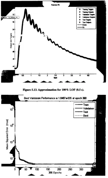 Figure 5.13. Approximation for 100% LOF (0.5 s). 