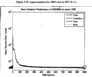 Figure 5.19. Approximation for 100% loss in DIT (0.1 s). 