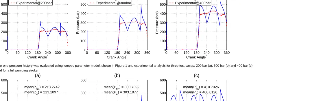 Figure 13.Experimental evaluation of pressure ﬁeld inside the common outlet manifold chamber in a triplex pump vs numerical evaluation of common manifold chamber, illustrated in Figure 2, usinglumped parameter model