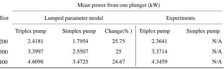 Table 5.Summary of the power consumption from single plunger. Lumped parameter model evaluated single cylinder consumption in triplex(three-cylinder) pump and simplex (one-cylinder) pump