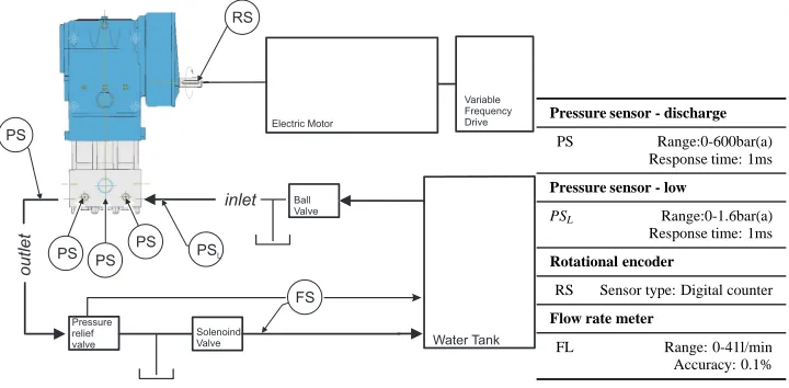 Figure 10.Essential operating parameters from the test pump [15]