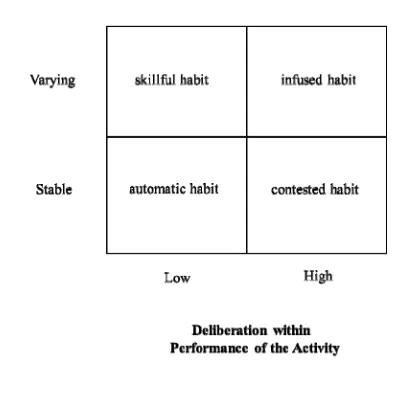 Figure. A Typology of Habit 