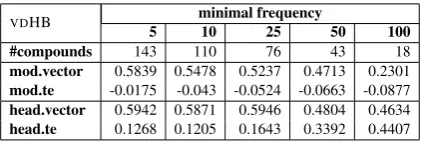 Table 3: ρ-value results for the VDHB data set.