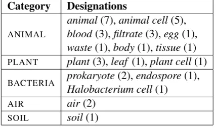 Table 1: Linguistic designations (with frequencyof occurrence) ﬁlling the SOURCE argument in Bi-ology for water loss.