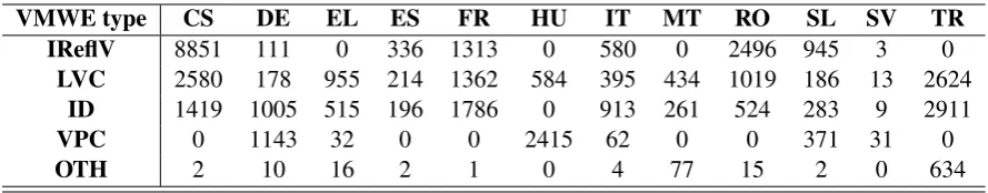 Table 1: VMWE distribution in the training corpora for the 12 languages