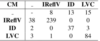 Table 3: Detailed results for Romanian reported for every VMWE type using 10- fold validation