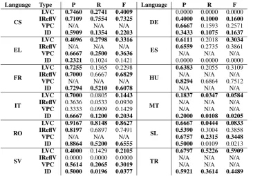 Table 7: Strict evaluation results for VMWE type identiﬁcation. Best results in the challenge are BOLD
