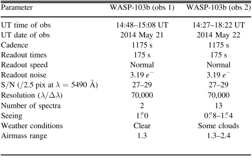Table 1Summary of WASP-103b Transit Spectroscopic Observations