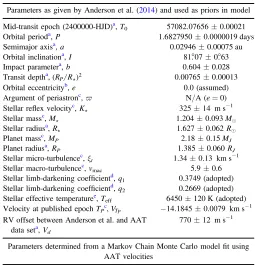 Figure 4. Posterior probability distribution ofhavesuggesting only weak correlations betweensimulation of WASP-87