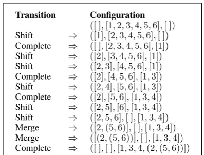 Figure 1: Transition sequence for tagging He1took2 this3 argument4 into5 account6 .