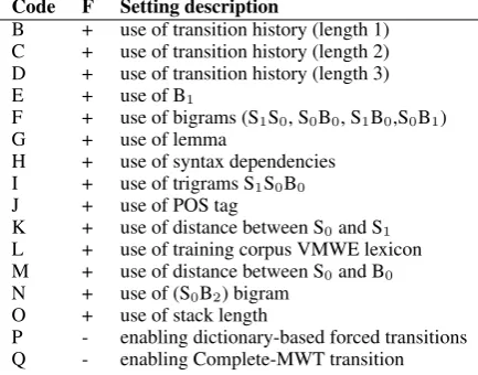 Table 1: System setting code descriptions. The ’F’column indicates whether the setting is a feature-related setting (’+’) used by the classiﬁers orwhether (’-’) it is a hard-coded implementation en-hancement.