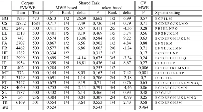 Table 2: Detailed results of all experiments over all the languages. F columns provide F-score resultsand delta columns display the difference in F-score (times 10−2 ) between our system and the best othersystem of the shared task for the current evaluation/language conﬁguration.