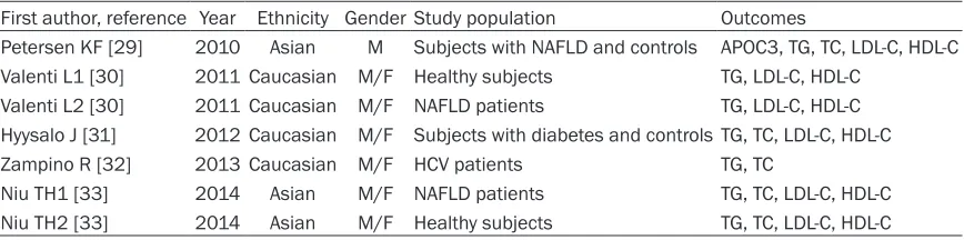 Table S1. Characteristics of the studies included in the meta-analysis for the rs2854116 and rs2854117 polymorphisms