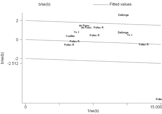 Figure S1. Galbraith plot of the association analysis between the APOC3 rs2854116 polymorphism and TG.