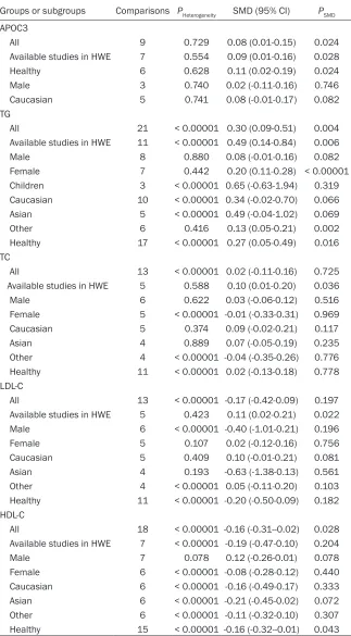 Table 1. Meta-analysis of the associations between the rs2854116 polymor-phism and plasma APOC3 and lipids