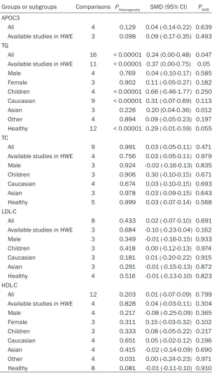 Table 2. Meta-analysis of the associations between the rs2854117 polymorphism and plasma APOC3 and lipids
