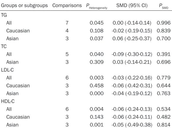Table 3. Meta-analysis of the associations between the rs2854116-rs2854117 interaction and plasma lipids