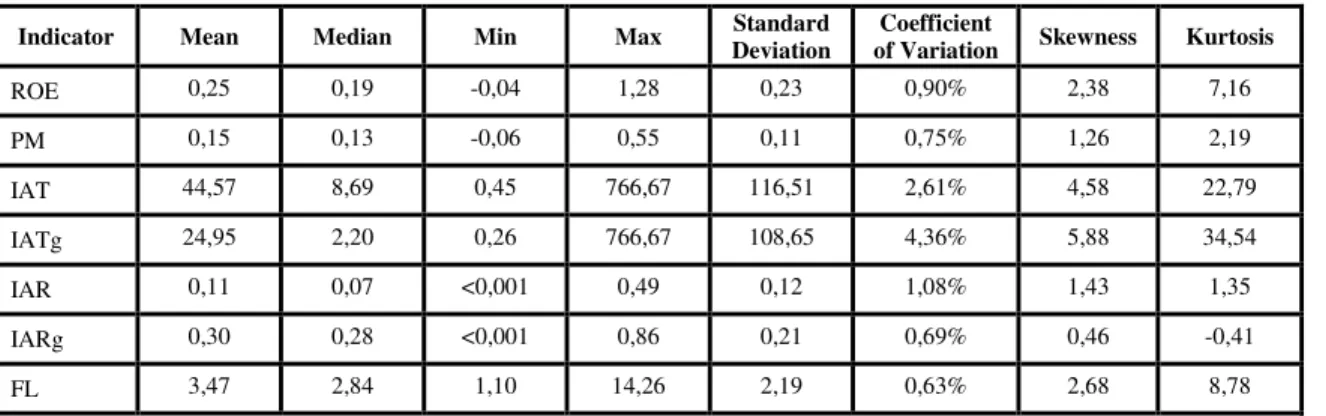Table 2:  Descriptive statistics of all variables 