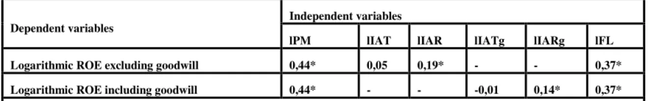 Table 3:  Results of the Pearson correlation coefficient between independent variables and the ROE 