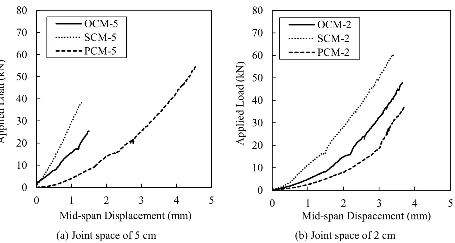 Figure 3. Load-displacement relationships of the flexural test specimens (Jang et al., 2013)  