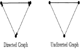 Figure 2.1: Directed and undirected graphs