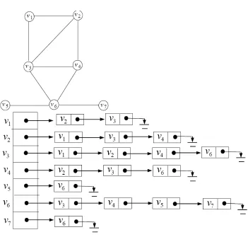 Figure 2.2: A graph and its adjacency list