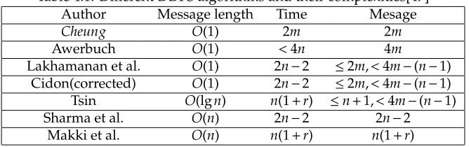 Table 4.1: Diﬀerent DDFS algorithms and their complexities[47]AuthorMessage lengthTimeMesage