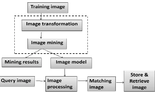 Figure 1.  General processing flow of the Proposed System  