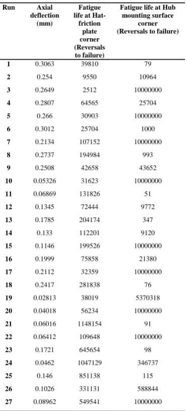 Table 4. CAE/FEA Experimental data for performance measures