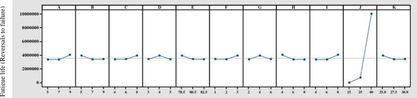 Table 6. ANOVA for fatigue at hub mounting surface corner
