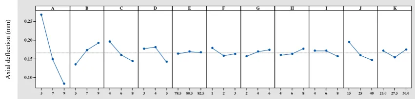 Figure 4. Effect diagram for sensitivity of axial deflection
