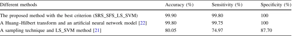 Table 3 Comparison of the results and time complexity for the proposed method with other methods