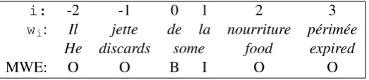 Figure 1: Example of BIO tagging of a sentence containing a de+determiner MWE.