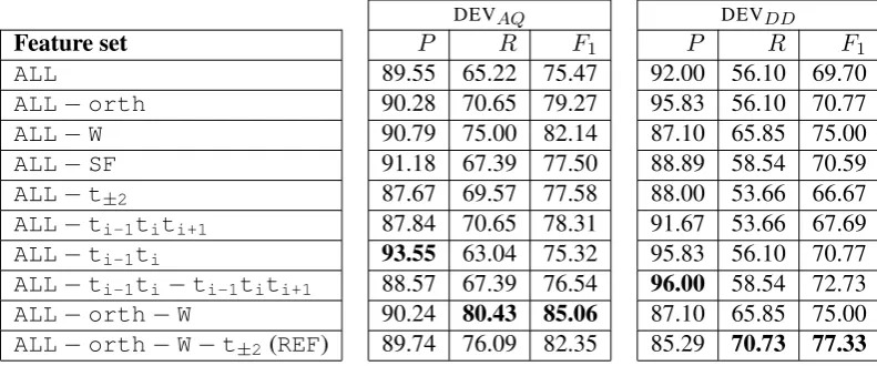 Table 2: Second feature selection, removing ﬁne-grained feature groups.