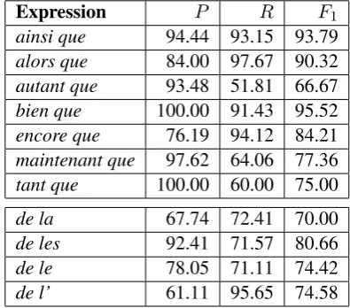 Table 5: Performance of the BEST conﬁgurationbroken down by expression.