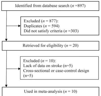 Figure 1. Flowchart for study selection.
