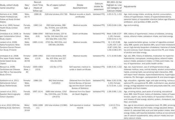 Table 1. Characteristics of the prospective studies included in the meta-analysis of published studies on calcium intake and the risk of stroke