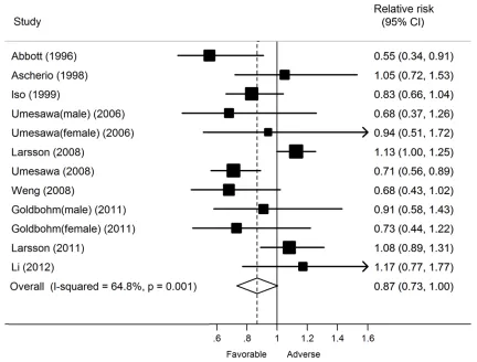 Figure 2. Adjusted RRs of stroke risk (95% CI) and dietary calcium intake (highest vs