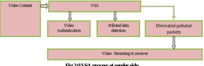 Fig 3.0 VSA process at Receiver side 