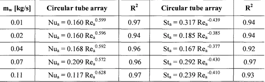 Table 5.1 Nua and Staas a function of Rea at different water flow rate for the case of the circular tube array
